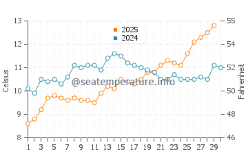 Temperature dell'acqua a De Haan ad aprile