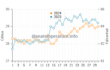 Temperatura vode u De La Paz u travnju