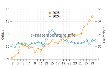 Temperature dell'acqua a De Panne ad aprile
