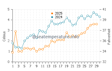 De Tour Village water temp chart in April