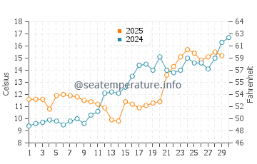 Wassertemperatur Deale im April