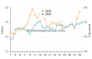 Deba water temp chart in April