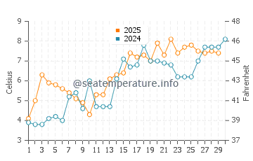 Debki water temp chart in April