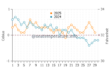 Deception Island water temp chart in April