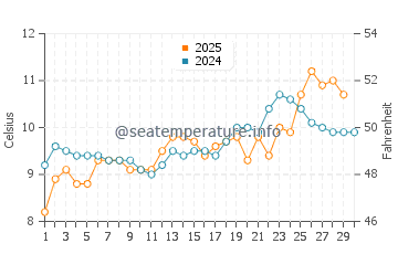 Deception Pass water temp chart in April