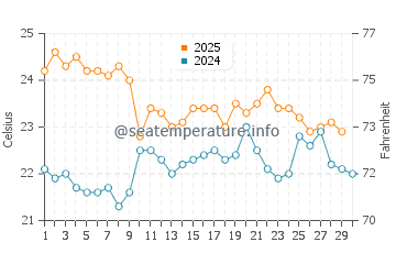 Dee Why water temp chart in April
