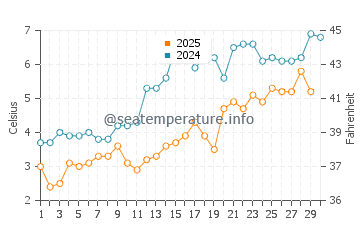 Deer Isle water temp chart in April