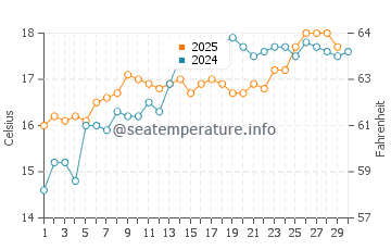 Dehesa de Campoamor water temp chart in April