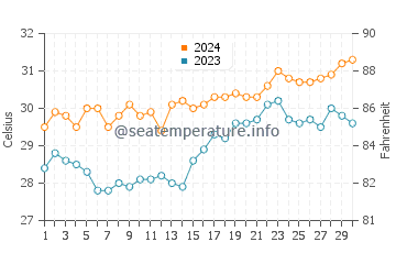 Del Gallego water temp chart in April