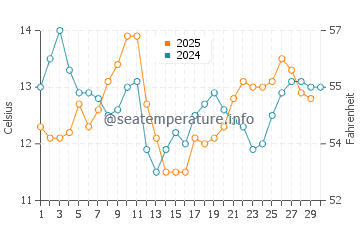 Del Monte Forest water temp chart in April