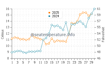Delaware City water temp chart in April