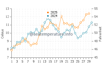 Temperature dell'acqua a Delfzijl ad aprile