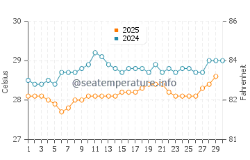 Temperatura da água em Delmas em abril