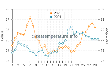 Delnor-Wiggins water temp chart in April