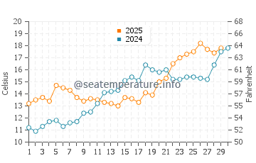 Deltaville water temp chart in April