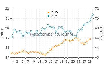 Demre water temp chart in April