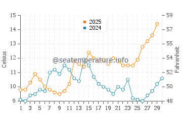 Temperature dell'acqua a Den Oever ad aprile