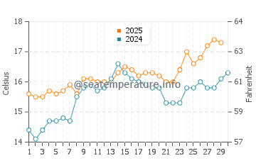 Denia water temp chart in April