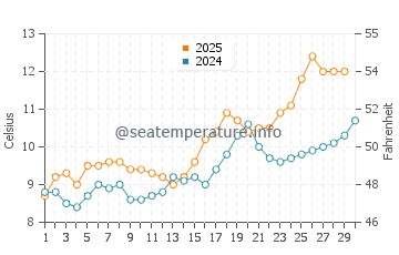 Denman Island water temp chart in April