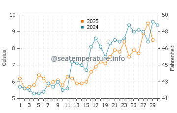 Dennis Port water temp chart in April