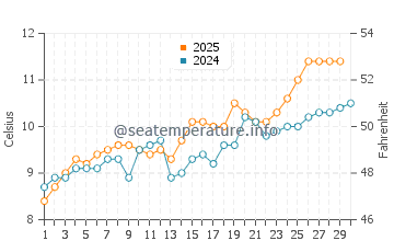 Temperature dell'acqua a Departure Bay ad aprile