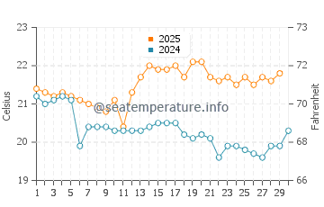 Depot Beach water temp chart in April