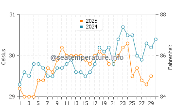 Derawan Islands water temp chart in April