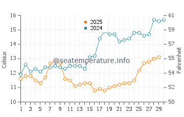 Derepazari water temp chart in April
