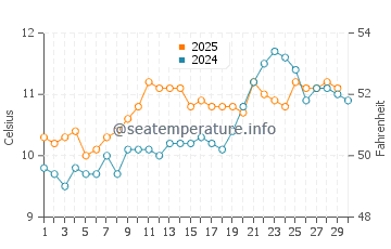 Derrynane water temp chart in April
