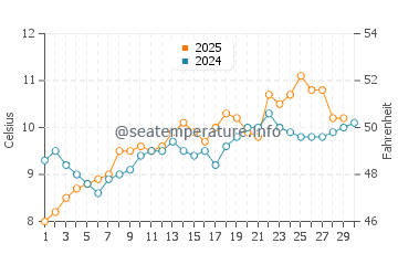 Des Moines water temp chart in April