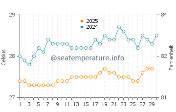 Temperature dell'acqua a Deshaies ad aprile