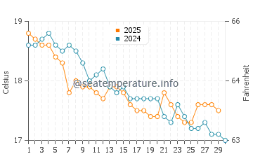 Devonport water temp chart in April