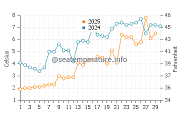 Wassertemperatur Dexter im April