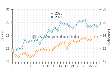 Dhubab water temp chart in April