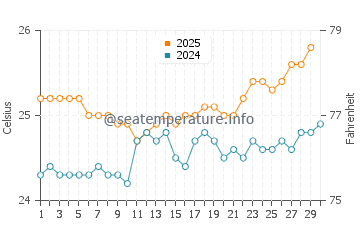 Diamond Head water temp chart in April