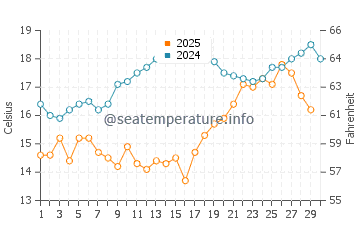 Temperature dell'acqua a Diaporos ad aprile