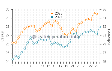 Temperatura del agua en Dibba en abril
