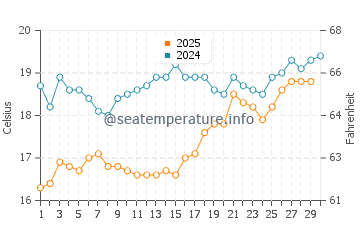 Didim water temp chart in April