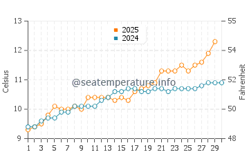 Temperature dell'acqua a Dieppe ad aprile