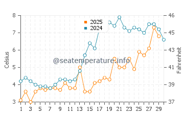 Digby water temp chart in April