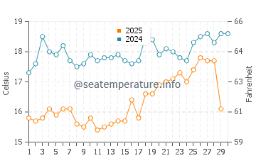 Dikili water temp chart in April