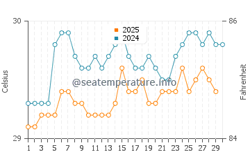 Dili water temp chart in April
