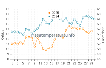 Diliskelesi water temp chart in April