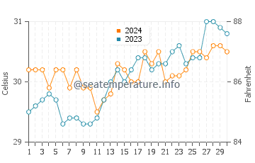 Dimataling water temp chart in April