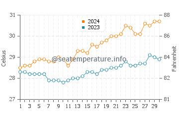 Dinalongan water temp chart in April