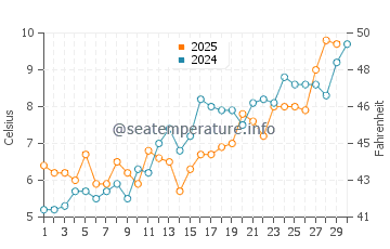 Dionis Beach water temp chart in April
