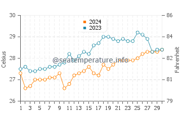 Dipolog water temp chart in April