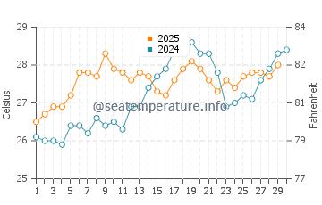 Diu water temp chart in April