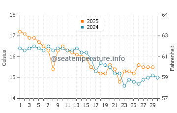 Dodges Ferry water temp chart in April