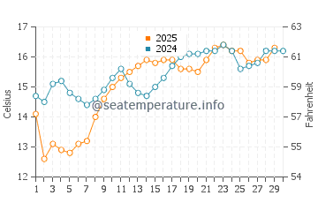 Doheny Beach water temp chart in April